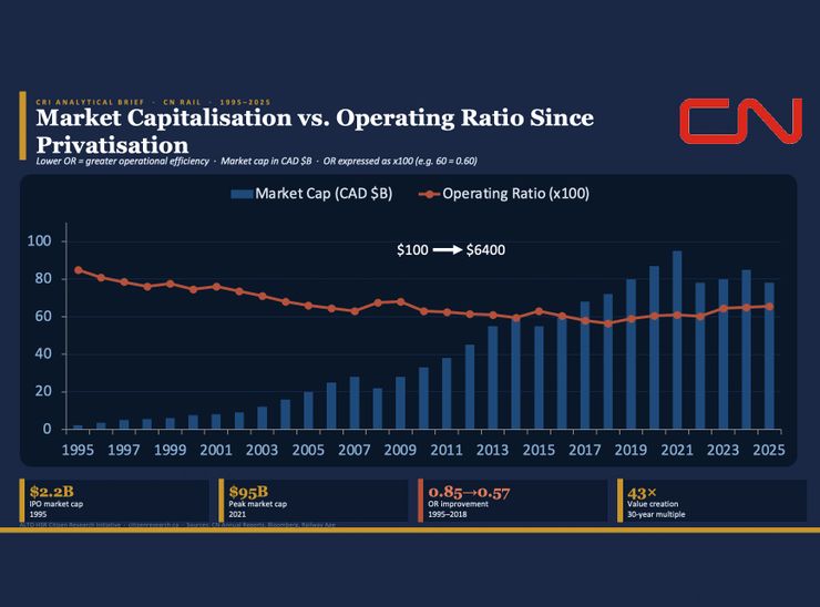 Bar chart of CN Rail market capitalisation 1995–2025 alongside operating ratio trend line. Market cap rises from $2.2B at IPO in 1995 to $95B peak in 2021. Operating ratio improves from 0.85 in 1995 to 0.57 in 2018.