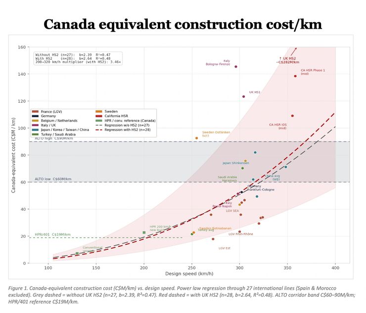 Canada-equivalent construction cost per km versus design speed, plotted for 27 international high-speed rail lines. Power-law regression curves through the data show strongly increasing cost with speed. ALTO's projected cost band at 300 km/h matches the regression median. HPR at 200 km/h sits on the central trend at roughly $19M per km.