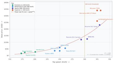 Chart comparing car base prices and top speeds across various models.