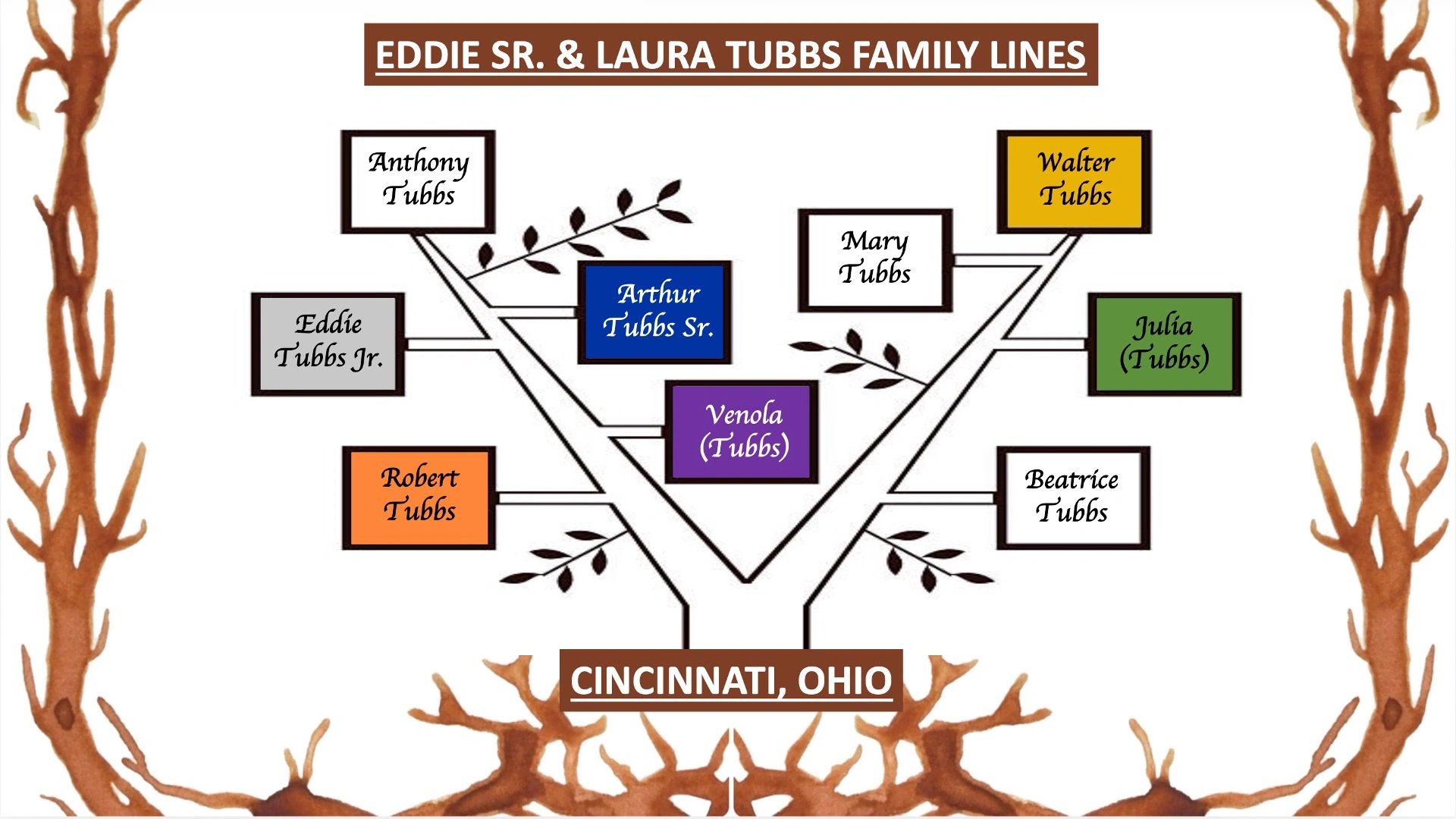 Family tree of Eddie Sr. and Laura Tubbs showing their descendants and relatives.