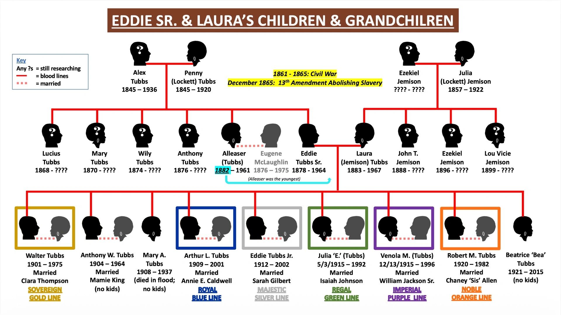 Family tree of Eddie Sr. and Laura Tubbs showing children and grandchildren with color-coded lines.