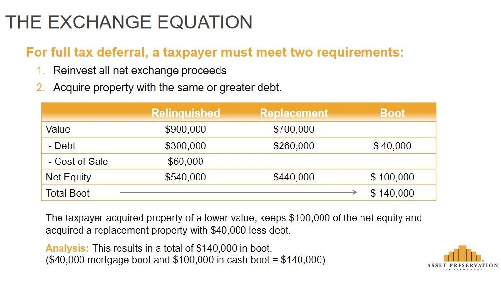 1031 Exchange Rental Recapture, Timeline