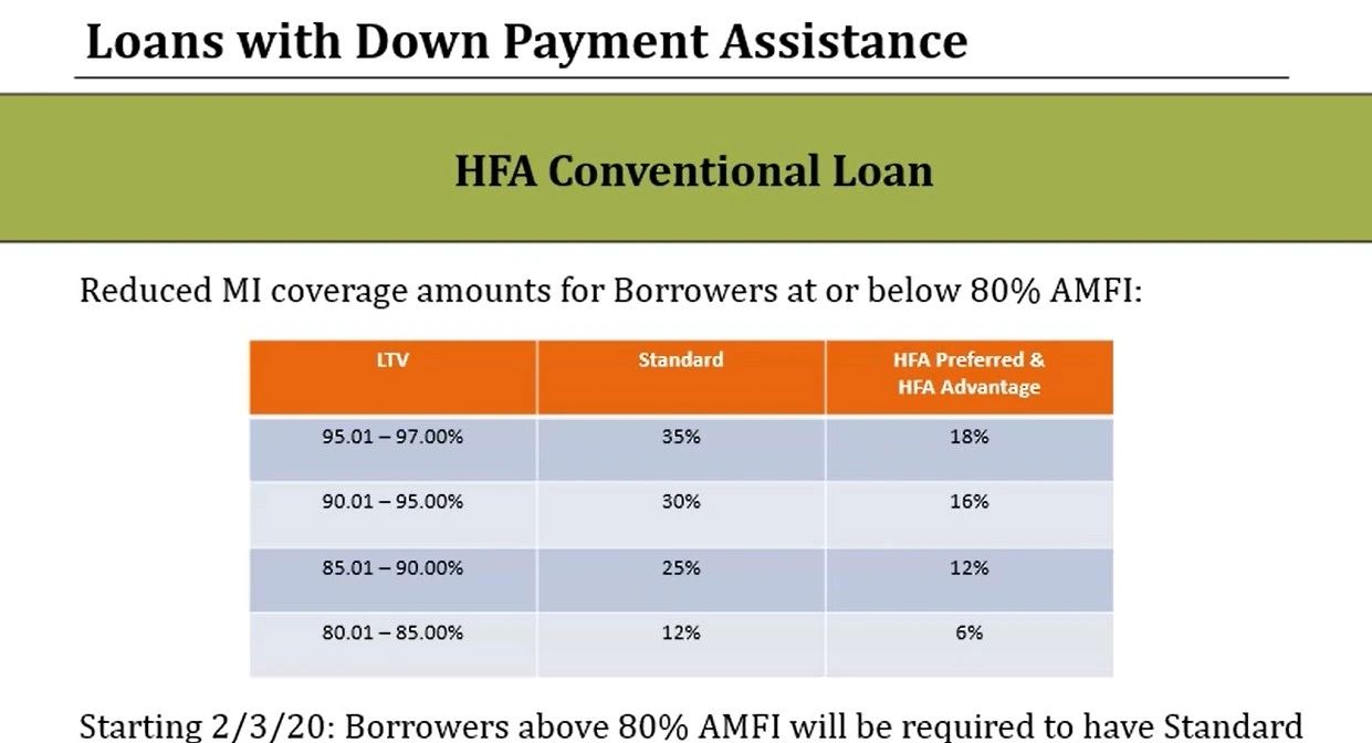 Down Payment Assistance Program Texas