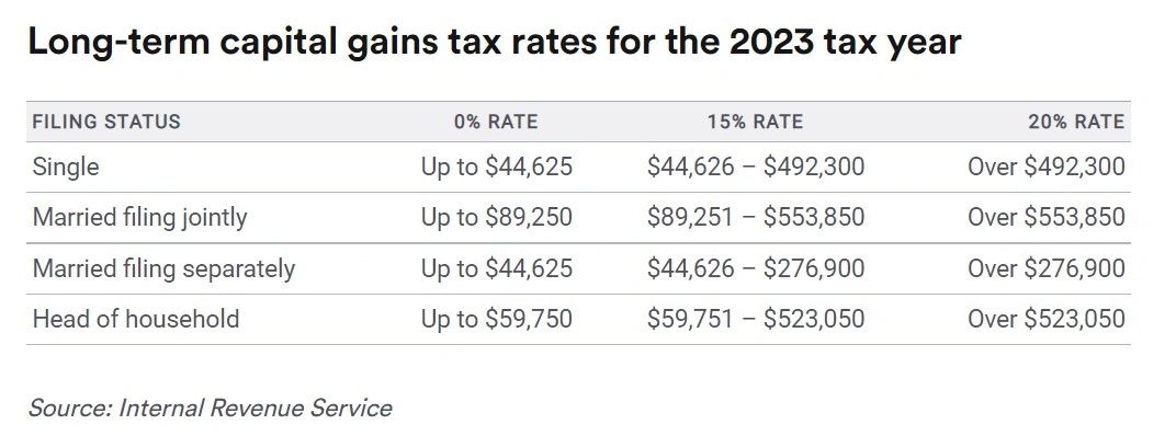 Capital Gains Tax Rates 2023