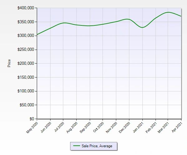 ime frame is from May 2020 to Apr 2021 County is one of 'Fort Bend', 'Galveston', 'Harris' Property Type is 'Single-Family' Results calculated from 70,425 listings