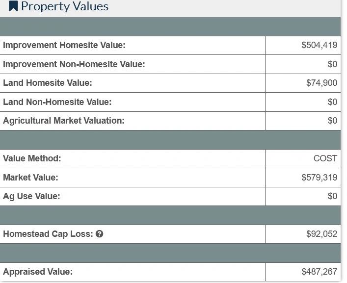 Property Value vs Appraised Value 