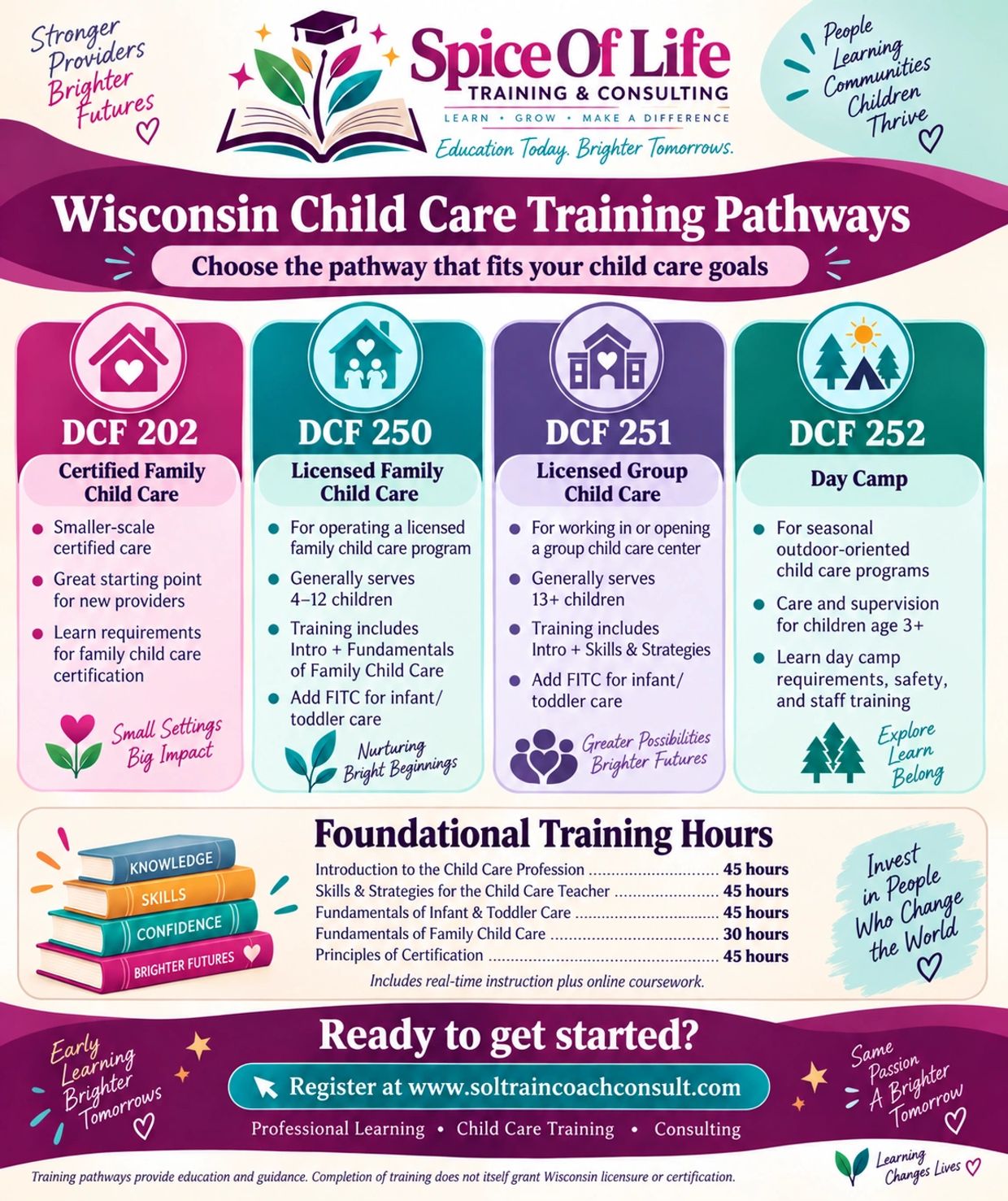 Wisconsin child care training pathways infographic with program details and training hours.