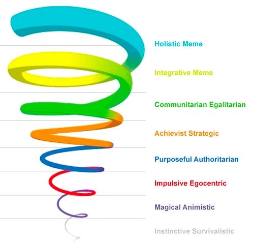 8 stages of Consciousness according to Spiral Dynamic Theory.