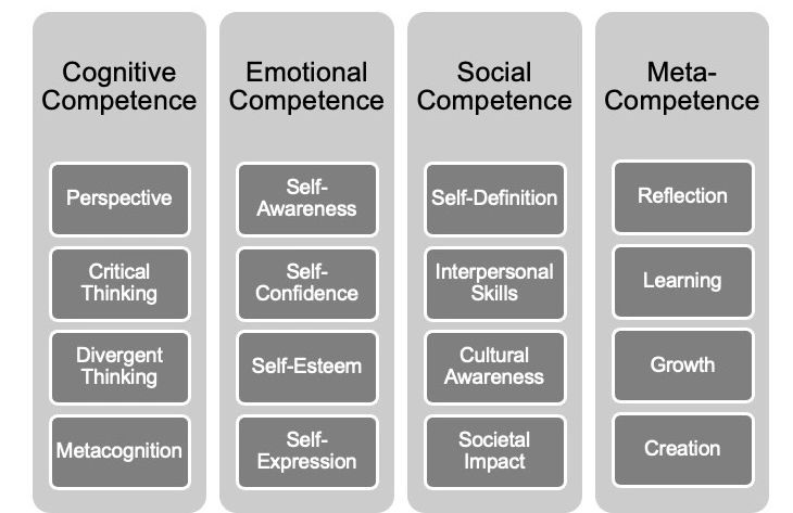 CONSCIOUS Leadership Competence System
