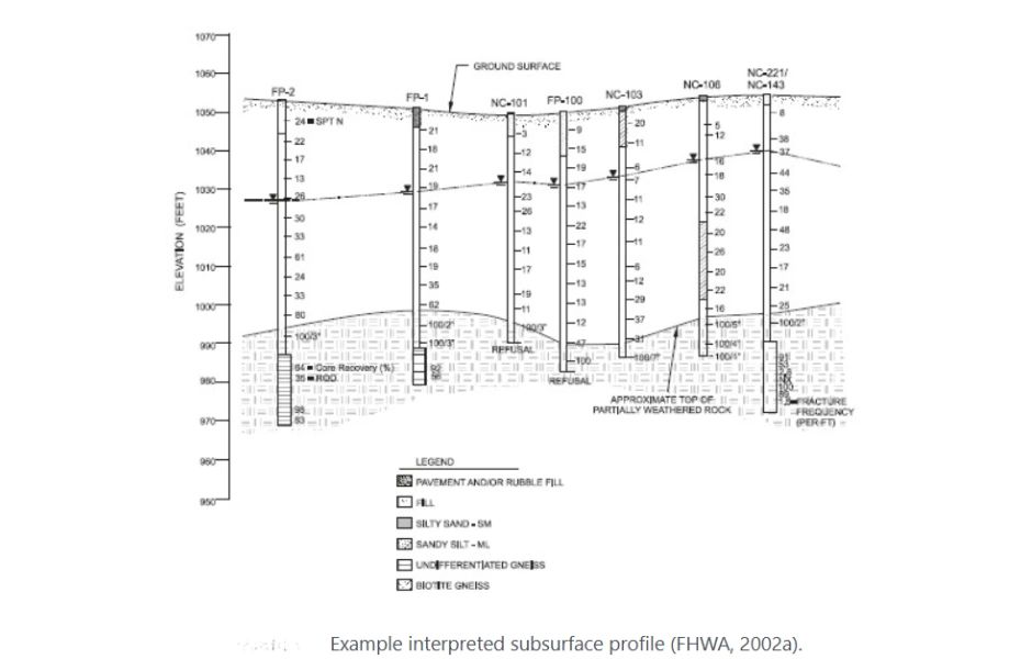 Figure 4 - Borehole Sections to Identify different Soils Profiling