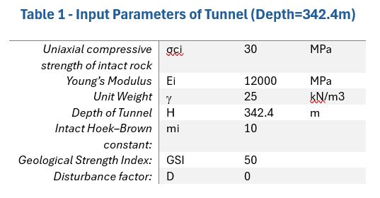 Input Parameters