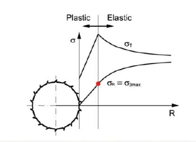 The Stress Distribution Around a Circular Opening