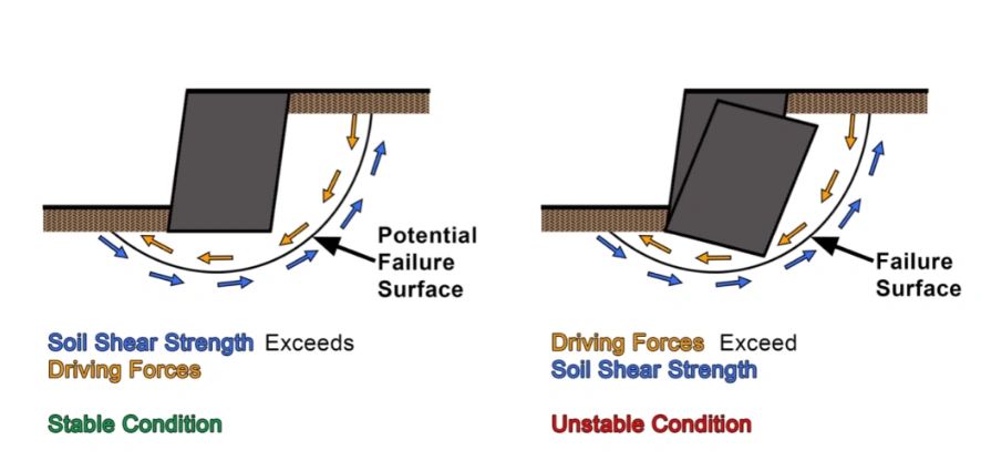 Figure 2 - Slope Stability Conditions - Picture Zweiglist.com