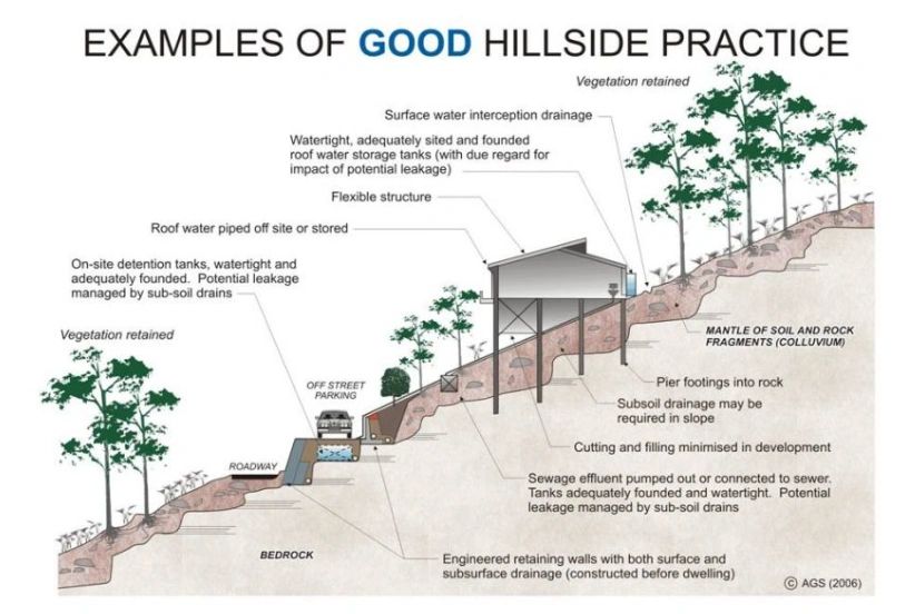 Figure 4 - Good and Poor Drainage Conditions in Hilly Area