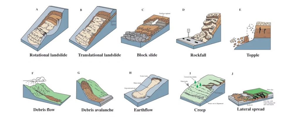 Figure 5 - Types of Mass Movements (coursehero.com)