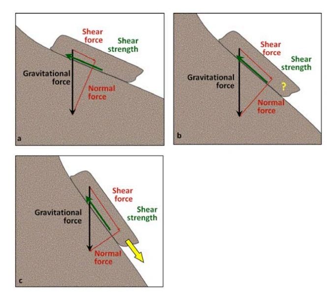 Figure 6 - Stability Vs Inclination of Slopes (Steven Earle CC BY 4.0)