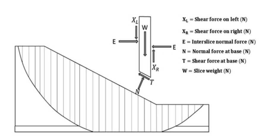 Figure 6 - Free body diagram of a slice showing the shear and normal forces (SLOPE/W)