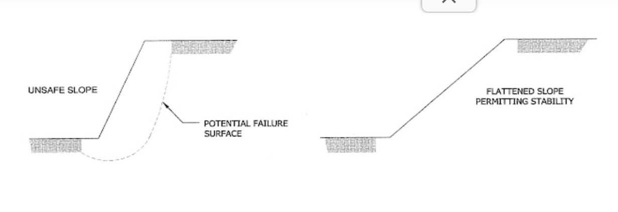 Figure 8 - Steep and Flatten Slopes