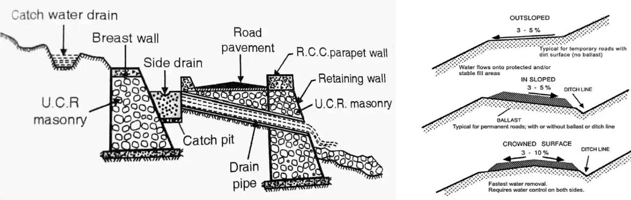 Figure 11 - Road Drainage in Hilly Area