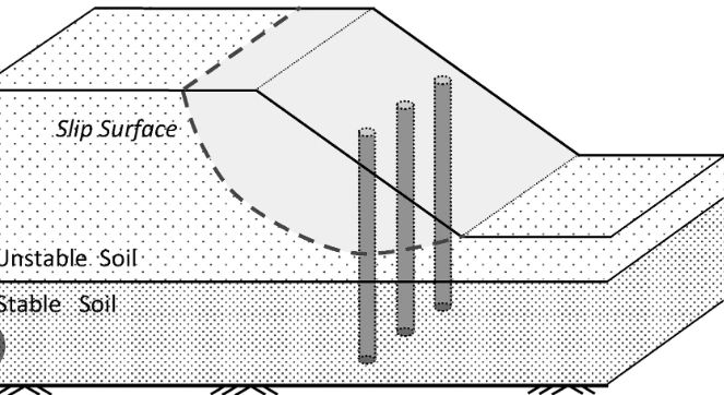 Figure 13 - Piles For Slope Stability
