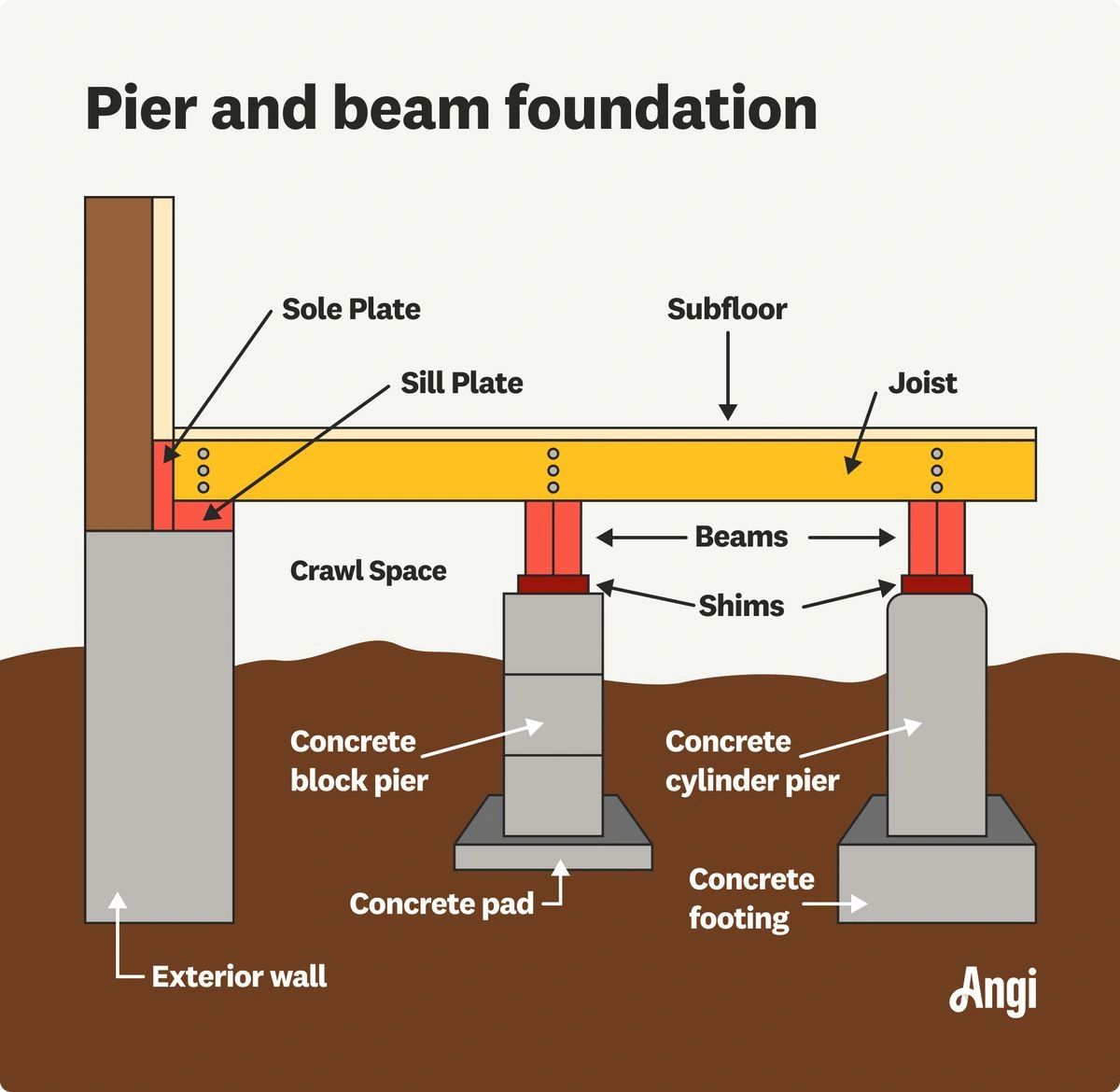 Figure 10 - Pier and Beam foundation (Image Credit - Angi)