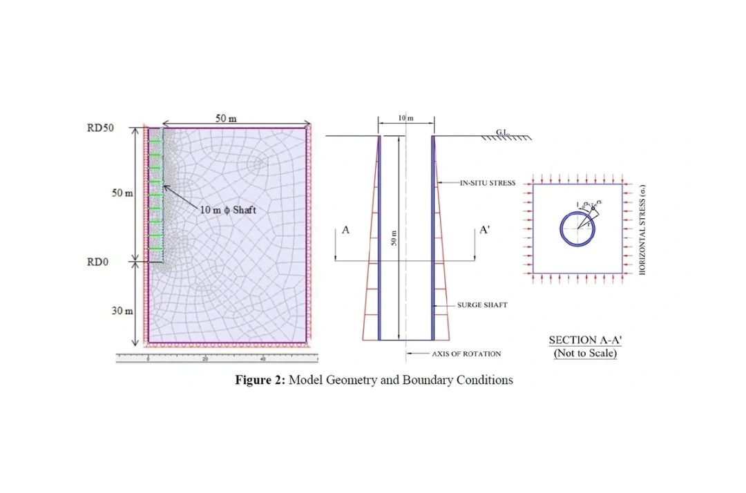 Stresses Around Surge Shaft/Vertical Shaft