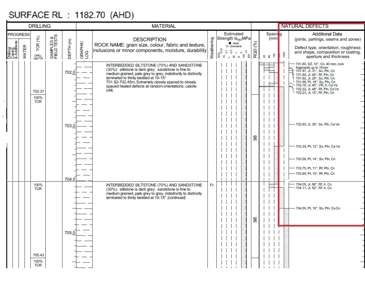 Figure 2 - Core Log for Calculating