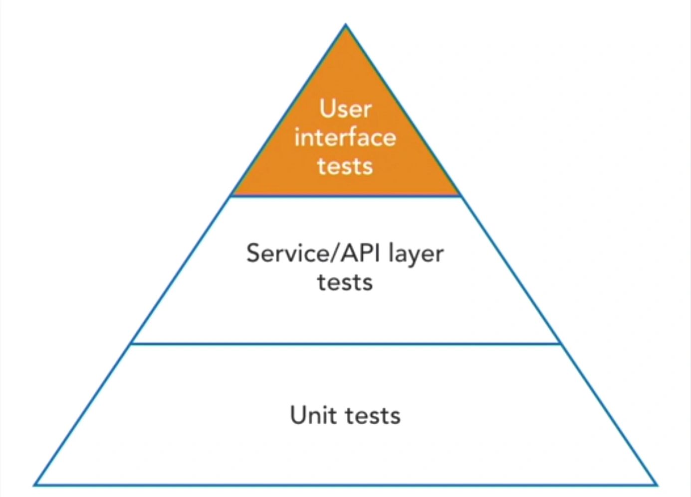 Getting started with selenium python for web ui test automation
