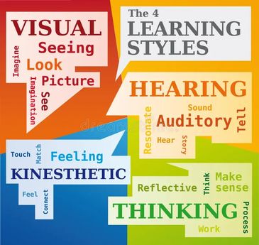 Diagram showing the four learning styles: visual, hearing, kinesthetic, and thinking.