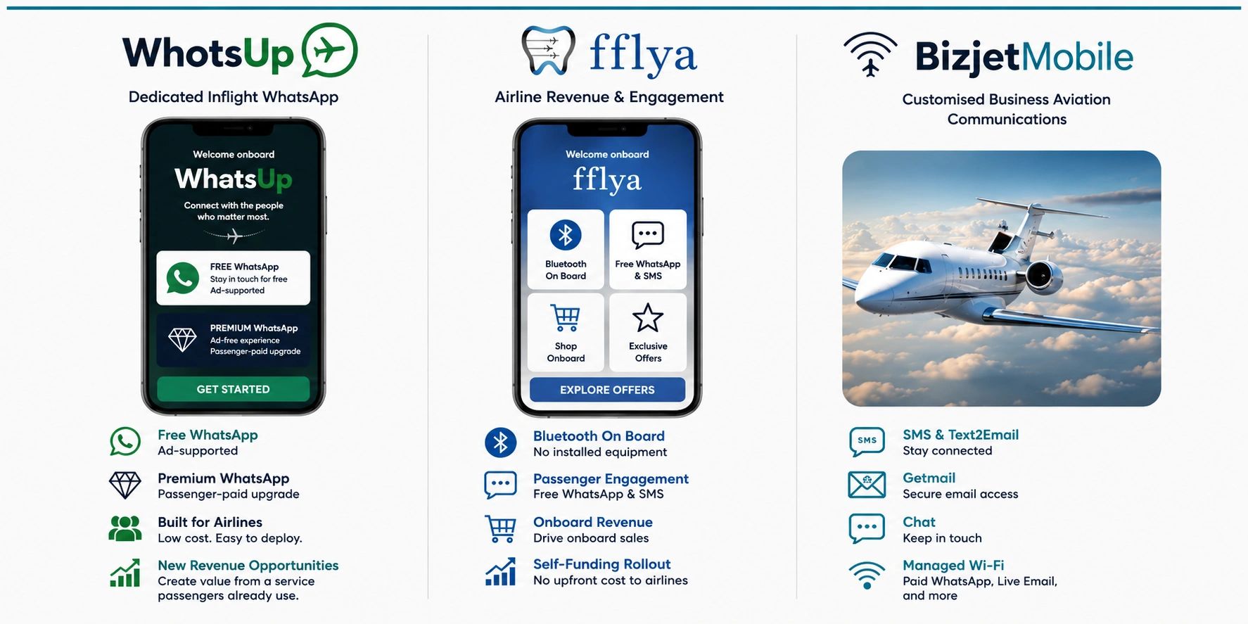 Overview of aviation communication apps WhatsUp, fflya, and BizjetMobile.