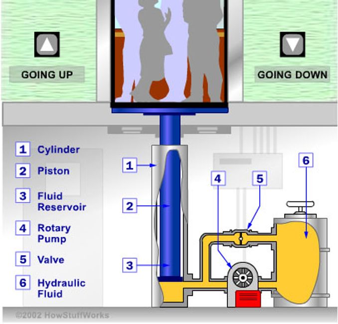 Elevator Information in Burlingame, CA Elevator Load Test