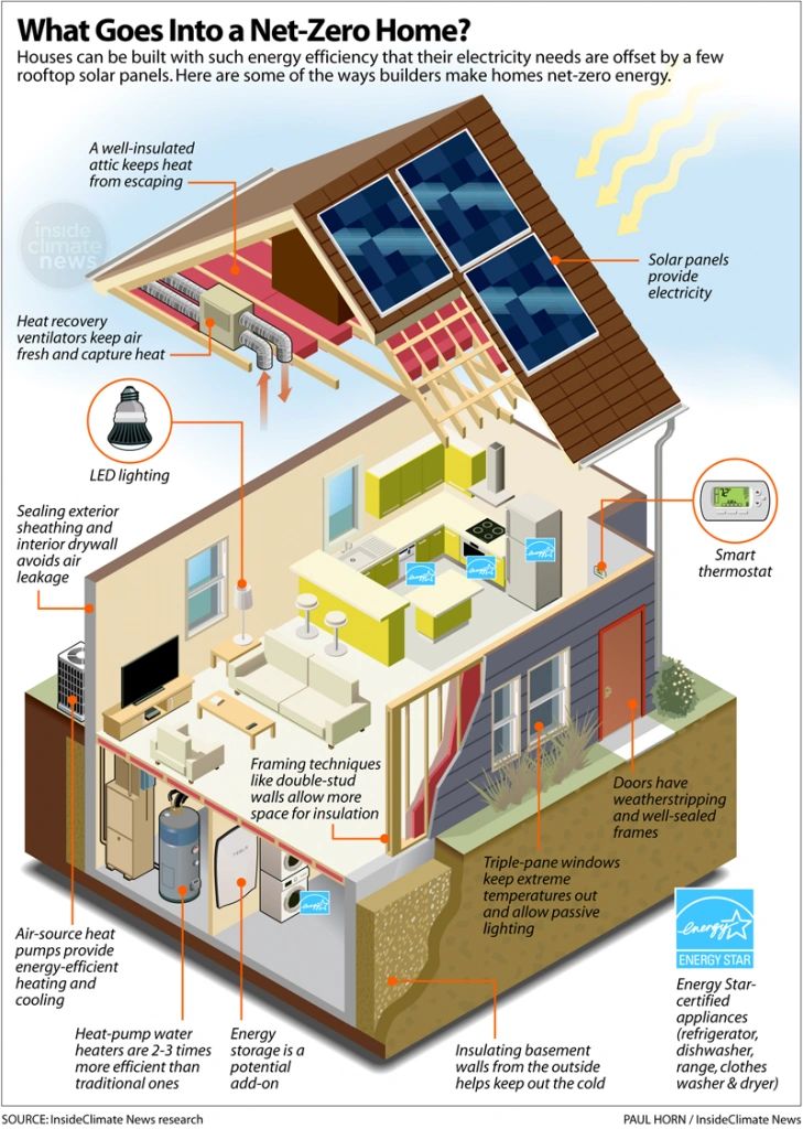 What is a Net Zero Energy Ready home? - Penthouses With Net Zero Energy Ready Certifications And Awards