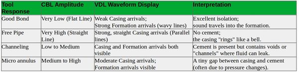 Table explaining CBL amplitude, VDL waveform, and interpretations for different tool responses.