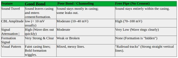 Comparison table of bond types in materials.