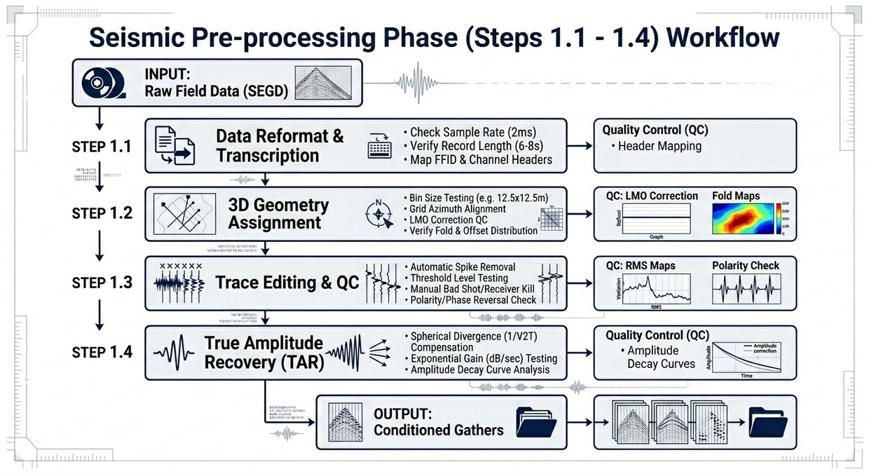 Seismic pre-processing workflow from raw data input to conditioned output.