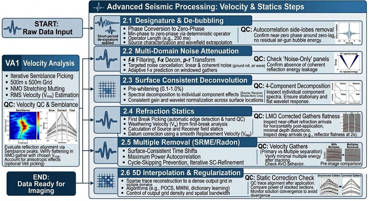 Flowchart outlining advanced seismic processing steps for velocity and statics analysis.