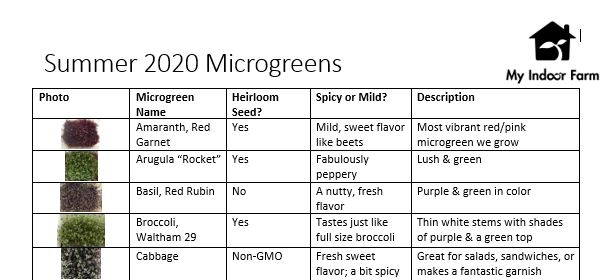 Microgreens Cheat Sheet