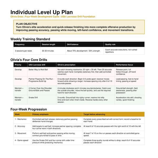 A detailed individual lacrosse training and progression plan.