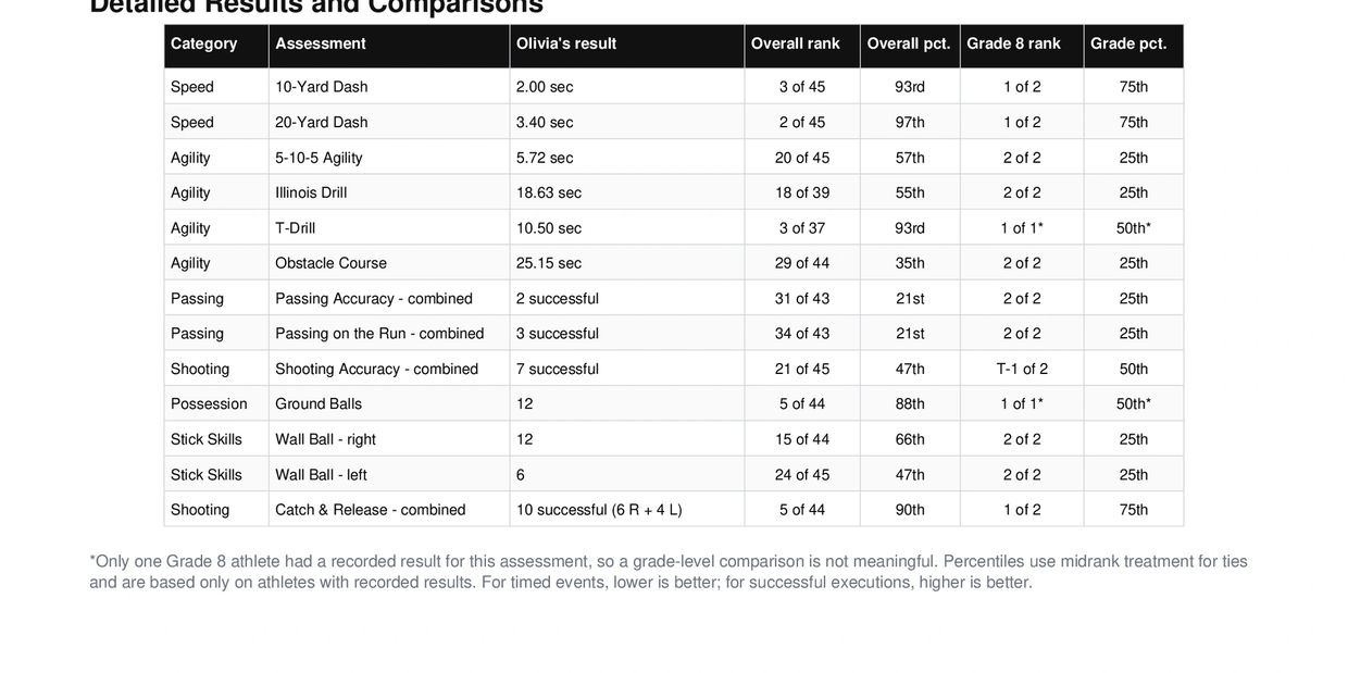 Table of Olivia's athletic performance results and rankings.