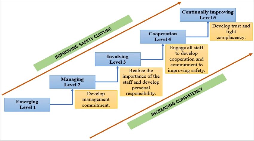 Flemings Safety Culture Maturity Model