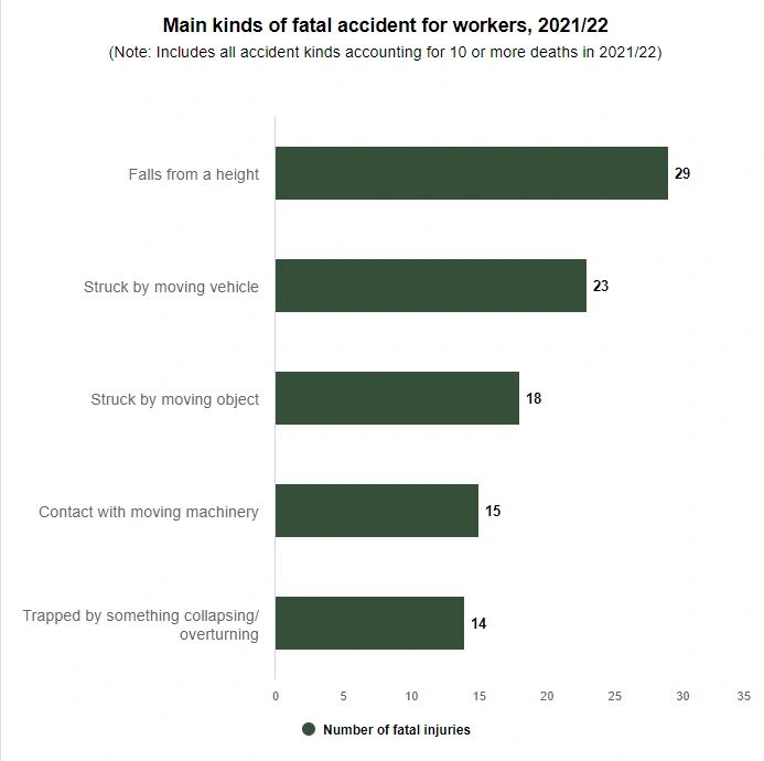 Main Kinds of Fatal Accidents for Workers, 2021/22
