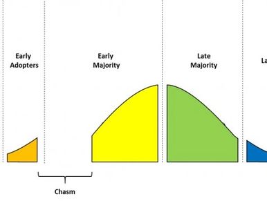 Early adopters graphic.