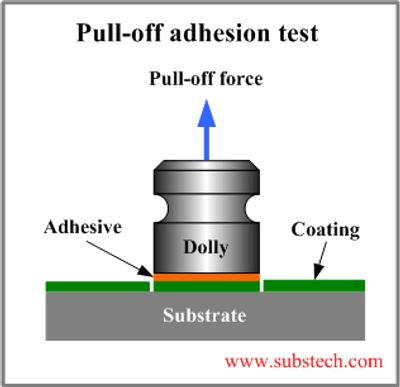 Diagram of a pull-off adhesion test setup showing adhesive, dolly, and substrate.