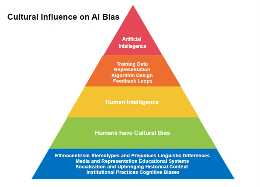 How Cultural Bias Influences AI How Cultural Bias Influences AI