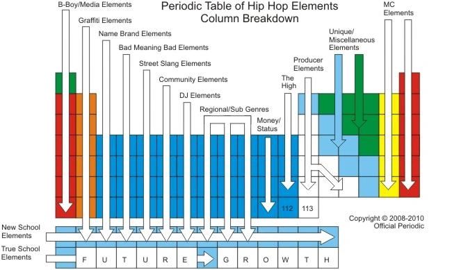 Periodic Table of Hip Hop Elements Column Breakdown