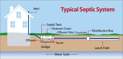 Septic System Basics Brewers Septic Services Inc