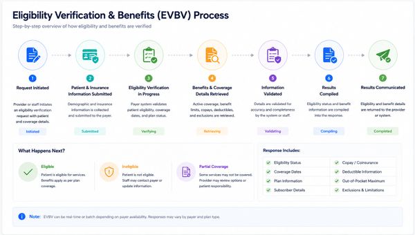 Step-by-step Eligibility Verification &amp; Benefits (EVBV) process for patient coverage and benefits.