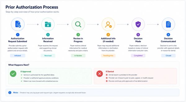 Infographic illustrating the six-step prior authorization process in healthcare.