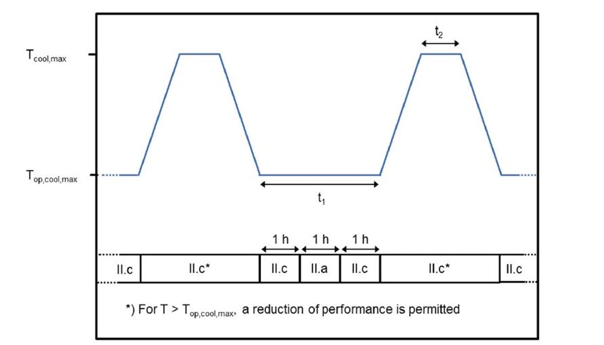 Automotive Life test: high-temperature endurance test