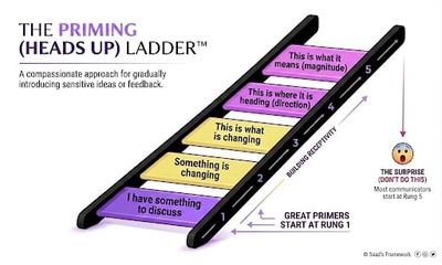 Illustration of the Priming Ladder for gradual feedback introduction.